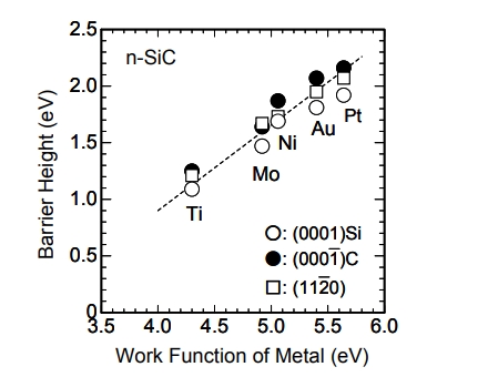 Fig 3 SiC vs. work function of metal n-type height formation..png