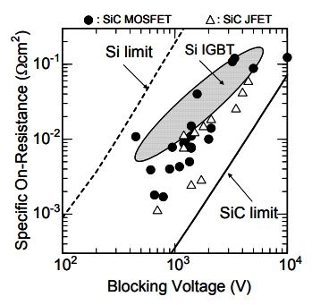 Fig 4 SiC power device specific on-resistance vs blocking voltage.png